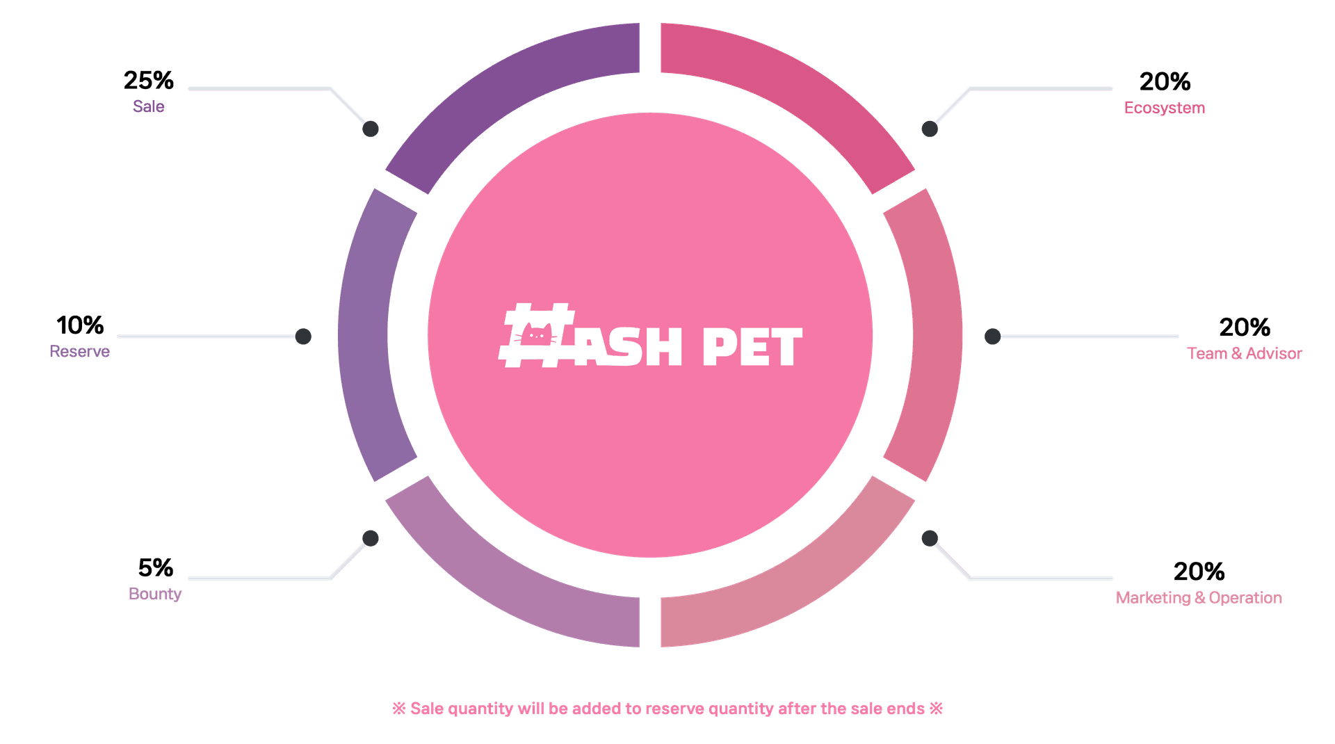 Token Allocation
